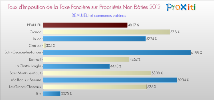 Taux d'imposition de la taxe foncière sur les immeubles et terrains non batis 2012 pour BEAULIEU et les communes proches Comparaison des taux d'imposition de la taxe foncière sur les immeubles et terrains non batis 2012 pour BEAULIEU et les communes voisines