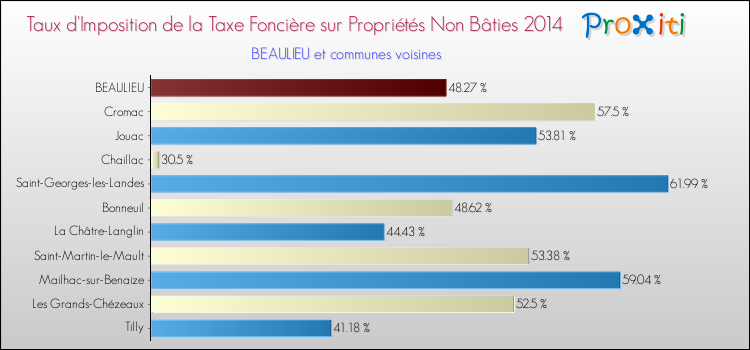Taux d'imposition de la taxe foncière sur les immeubles et terrains non batis 2014 pour BEAULIEU et les communes proches Comparaison des taux d'imposition de la taxe foncière sur les immeubles et terrains non batis 2014 pour BEAULIEU et les communes voisines
