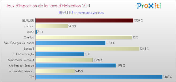 Taux d'imposition de la taxe d'habitation 2011 pour BEAULIEU et les communes proches Comparaison des taux d'imposition de la taxe d'habitation 2011 pour BEAULIEU et les communes voisines