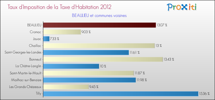 Taux d'imposition de la taxe d'habitation 2012 pour BEAULIEU et les communes proches Comparaison des taux d'imposition de la taxe d'habitation 2012 pour BEAULIEU et les communes voisines