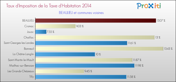 Taux d'imposition de la taxe d'habitation 2014 pour BEAULIEU et les communes proches Comparaison des taux d'imposition de la taxe d'habitation 2014 pour BEAULIEU et les communes voisines