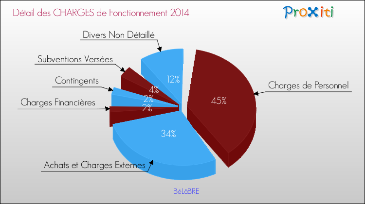 Décomposition des Charges de Fonctionnement 2014 de la commune de BéLâBRE Charges de Fonctionnement 2014 pour la commune de BéLâBRE
