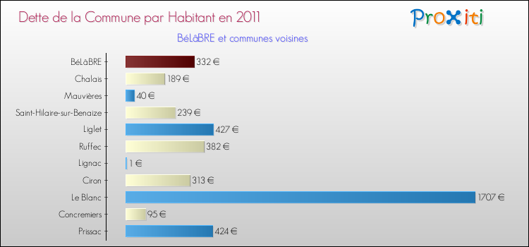 Dette par habitant de la commune en 2011 pour BéLâBRE et les communes proches Comparaison de la dette par habitant de la commune en 2011 pour BéLâBRE et les communes voisines