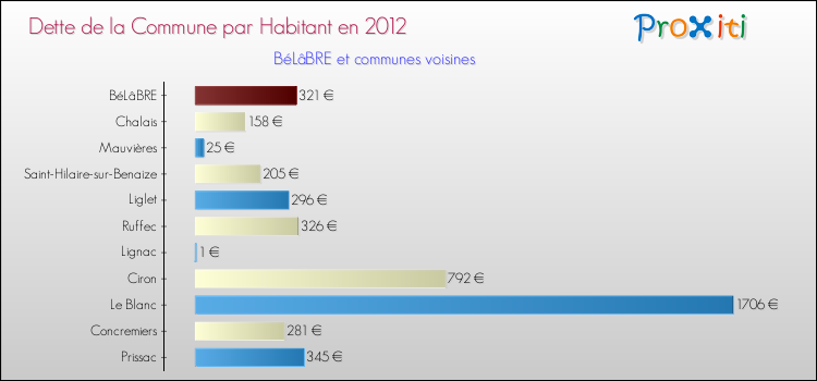 Dette par habitant de la commune en 2012 pour BéLâBRE et les communes proches Comparaison de la dette par habitant de la commune en 2012 pour BéLâBRE et les communes voisines