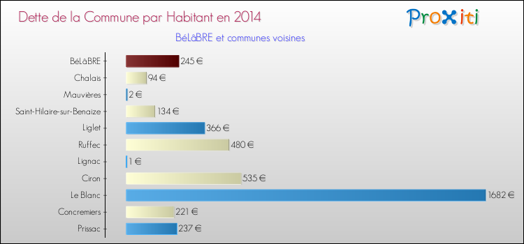 Dette par habitant de la commune en 2014 pour BéLâBRE et les communes proches Comparaison de la dette par habitant de la commune en 2014 pour BéLâBRE et les communes voisines
