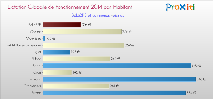 Montant des dotations globales de fonctionnement DGF par Habitant pour BéLâBRE et les communes proches en 2014. Comparaison des des dotations globales de fonctionnement DGF par habitant pour BéLâBRE et les communes voisines en 2014.