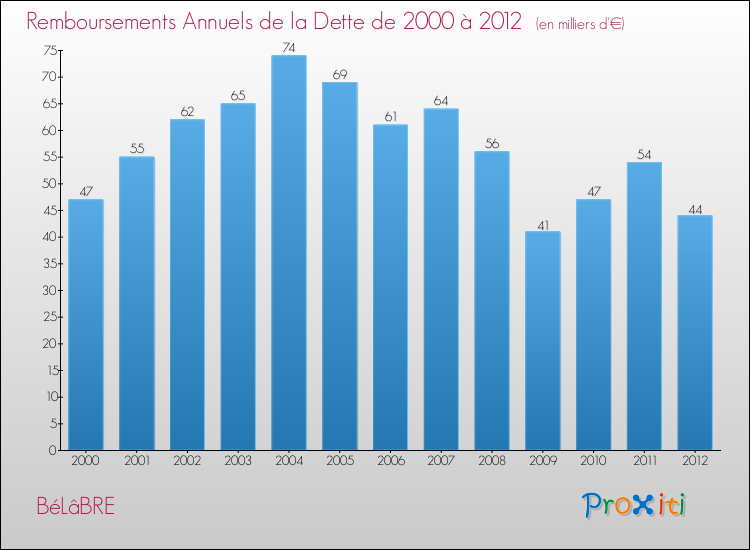 Evolution de l'annuité de la dette pour la commune de BéLâBRE de 2000 à 2012 Annuités de la dette pour BéLâBRE de 2000 à 2012