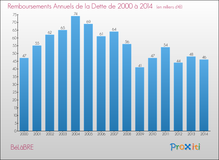 Evolution de l'annuité de la dette pour la commune de BéLâBRE de 2000 à 2014 Annuités de la dette pour BéLâBRE de 2000 à 2014
