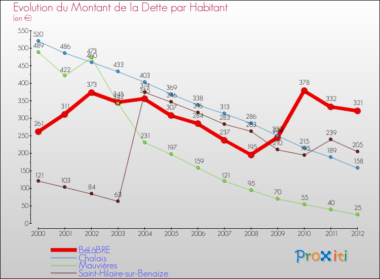 Evolution de la dette par habitant pour la commune de BéLâBRE et les communes proches de 2000 à 2012 Comparaison de la dette par habitant pour BéLâBRE et les communes voisines de 2000 à 2012