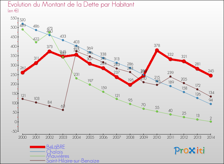 Evolution de la dette par habitant pour la commune de BéLâBRE et les communes proches de 2000 à 2014 Comparaison de la dette par habitant pour BéLâBRE et les communes voisines de 2000 à 2014