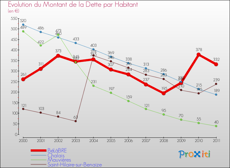 Evolution de la dette par habitant pour la commune de BéLâBRE et les communes proches Comparaison de la dette par habitant pour BéLâBRE et les communes voisines