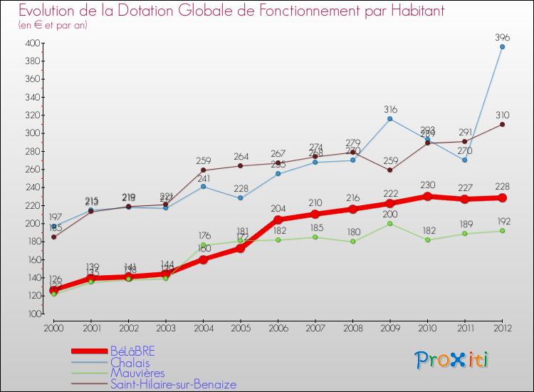Evolution et montant de la dotation globale de fonctionnement par Habitant pour BéLâBRE et les communes proches Comparaison des dotations globales de fonctionnement par habitant pour BéLâBRE et les communes voisines