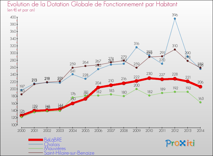 Evolution et montant de la dotation globale de fonctionnement par Habitant pour BéLâBRE et les communes proches de 2000 à 2014. Comparaison des dotations globales de fonctionnement par habitant pour BéLâBRE et les communes voisines de 2000 à 2014.