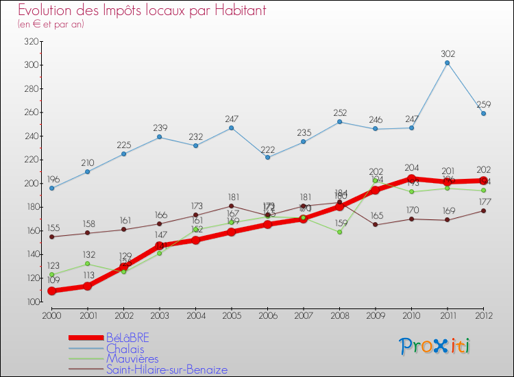 Evolution et montant des impôts locaux par Habitant pour BéLâBRE et les communes proches Comparaison des impôts locaux par habitant pour BéLâBRE et les communes voisines