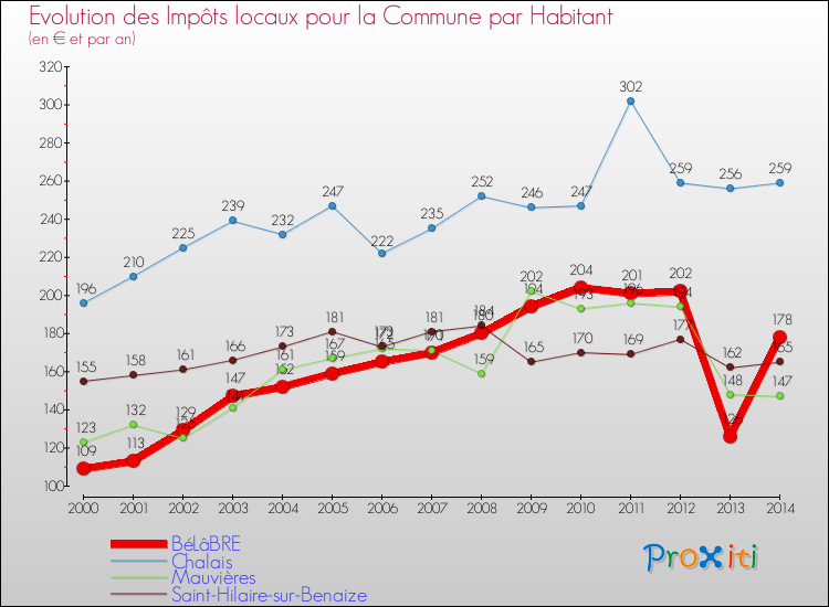 Evolution et montant des impôts locaux par Habitant pour BéLâBRE et les communes proches de 2000 à 2014 Comparaison des impôts locaux par habitant pour BéLâBRE et les communes voisines de 2000 à 2014
