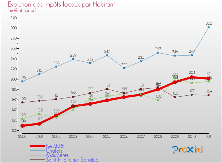 Evolution et montant des impôts locaux par Habitant pour BéLâBRE et les communes proches Comparaison des impôts locaux par habitant pour BéLâBRE et les communes voisines