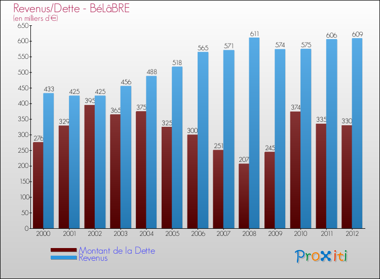 Evolution comparée de la dette et des revenus pour la commune de BéLâBRE de 2000 à 2012 Comparaison de la dette et des revenus pour BéLâBRE de 2000 à 2012
