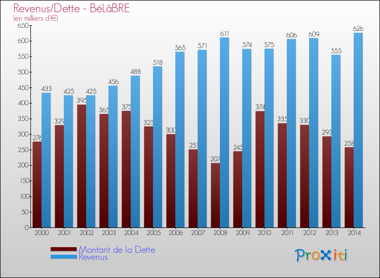 Evolution comparée de la dette et des revenus pour la commune de BéLâBRE de 2000 à 2014 Comparaison de la dette et des revenus pour BéLâBRE de 2000 à 2014