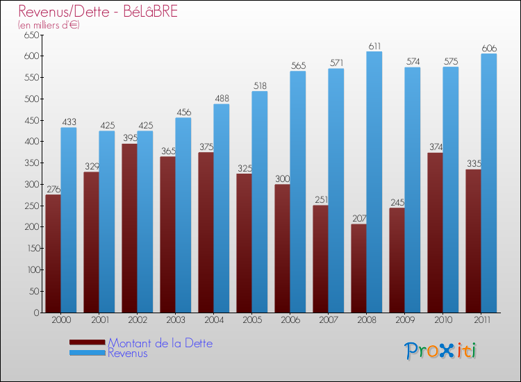 Evolution comparée de la dette et des revenus pour la commune de BéLâBRE de 2000 à 2011 Comparaison de la dette et des revenus pour BéLâBRE de 2000 à 2011