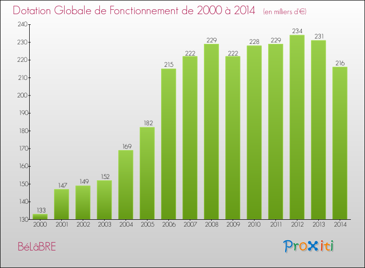 Evolution du montant de la Dotation Globale de Fonctionnement pour la commune de BéLâBRE de 2000 à 2014 Evolution du montant de la Dotation Globale de Fonctionnement pour BéLâBRE de 2000 à 2014