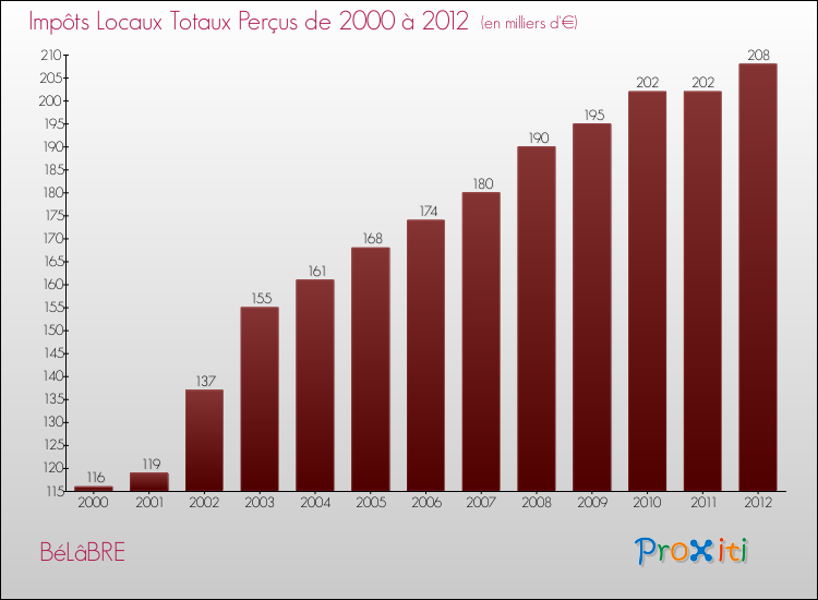 Evolution des Impôts Locaux pour la commune de BéLâBRE de 2000 à 2012 Evolution des Impôts Locaux pour BéLâBRE de 2000 à 2012
