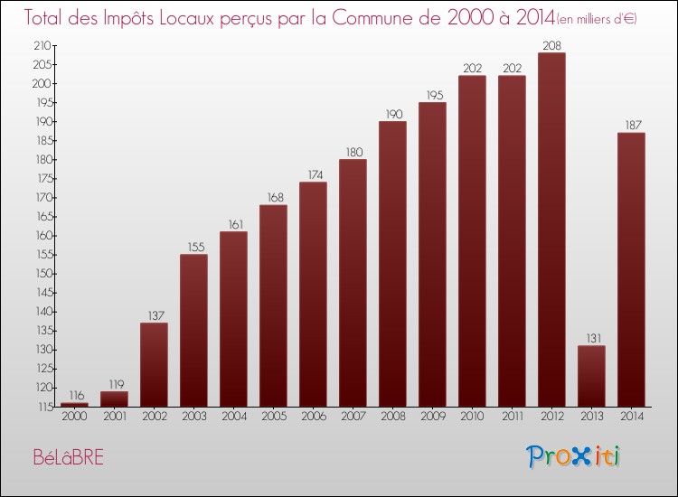 Evolution des Impôts Locaux pour la commune de BéLâBRE de 2000 à 2014 Evolution des Impôts Locaux pour BéLâBRE de 2000 à 2014