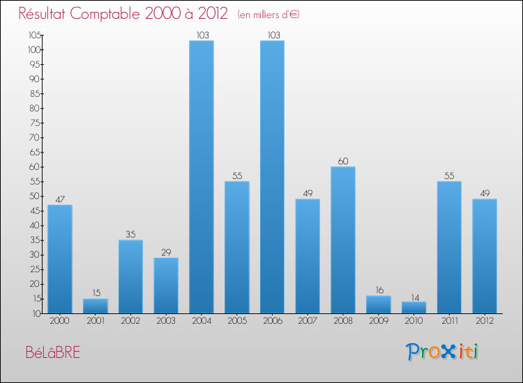 Evolution du résultat comptable pour la commune de BéLâBRE de 2000 à 2012 Evolution du résultat comptable pour BéLâBRE de 2000 à 2012