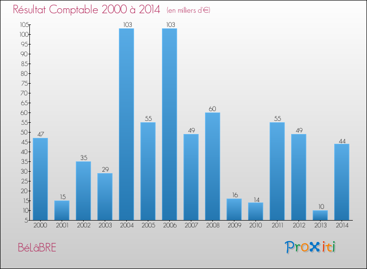 Evolution du résultat comptable pour la commune de BéLâBRE de 2000 à 2014 Evolution du résultat comptable pour BéLâBRE de 2000 à 2014
