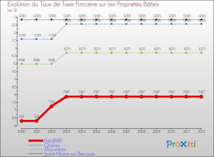 Evolution du taux de la taxe foncière sur le bati pour BéLâBRE et les communes proches de 2000 à 2012 Comparaison des taux de taxe foncière sur le bati pour BéLâBRE et les communes voisines de 2000 à 2012