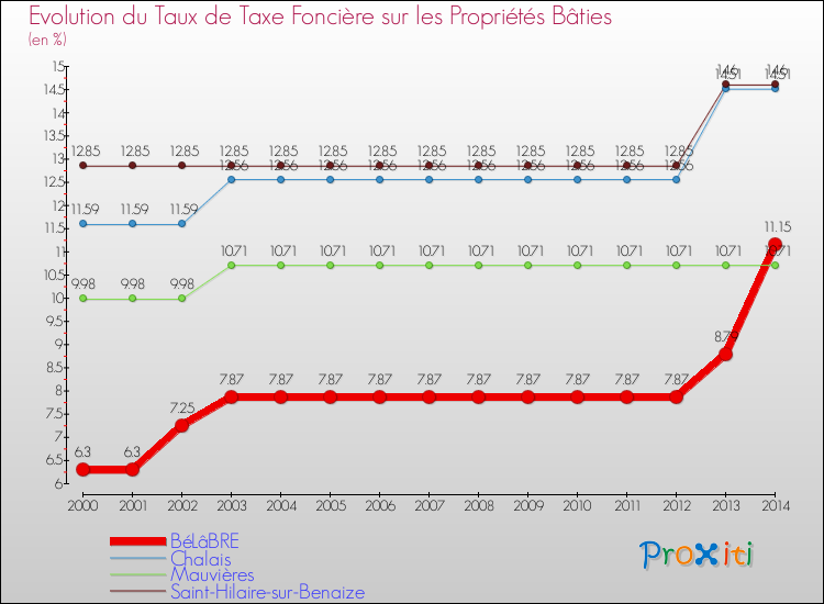 Evolution du taux de la taxe foncière sur le bati pour BéLâBRE et les communes proches de 2000 à 2014 Comparaison des taux de taxe foncière sur le bati pour BéLâBRE et les communes voisines de 2000 à 2014