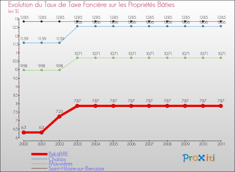 Evolution du taux de la taxe foncière sur le bati pour BéLâBRE et les communes proches Comparaison des taux de taxe foncière sur le bati pour BéLâBRE et les communes voisines