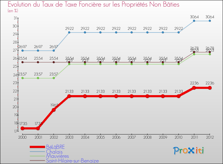 Evolution du taux de la taxe foncière sur les immeubles et terrains non batis pour BéLâBRE et les communes proches de 2000 à 2012 Comparaison des taux de la taxe foncière sur les immeubles et terrains non batis pour BéLâBRE et les communes voisines de 2000 à 2012