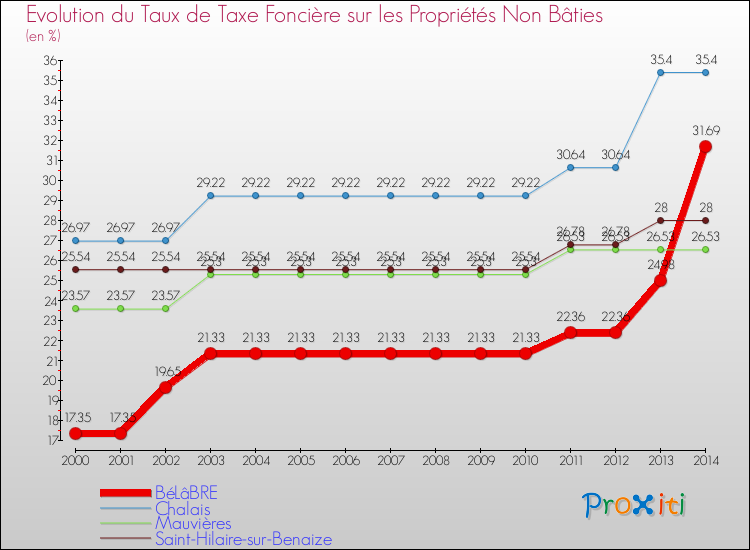Evolution du taux de la taxe foncière sur les immeubles et terrains non batis pour BéLâBRE et les communes proches de 2000 à 2014 Comparaison des taux de la taxe foncière sur les immeubles et terrains non batis pour BéLâBRE et les communes voisines de 2000 à 2014