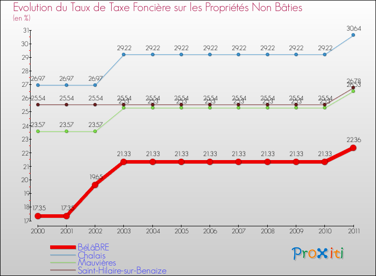 Evolution du taux de la taxe foncière sur les immeubles et terrains non batis pour BéLâBRE et les communes proches Comparaison des taux de la taxe foncière sur les immeubles et terrains non batis pour BéLâBRE et les communes voisines