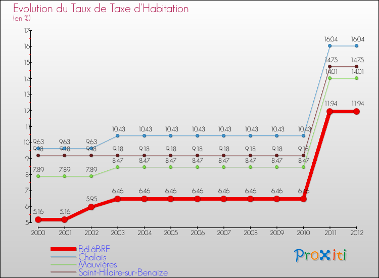 Evolution du taux de la taxe d'habitation pour BéLâBRE et les communes proches Comparaison des taux de la taxe d'habitation pour BéLâBRE et les communes voisines