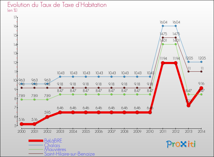 Evolution du taux de la taxe d'habitation pour BéLâBRE et les communes proches de 2000 à 2014 Comparaison des taux de la taxe d'habitation pour BéLâBRE et les communes voisines de 2000 à 2014