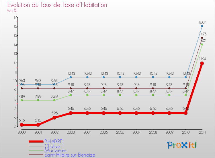 Evolution du taux de la taxe d'habitation pour BéLâBRE et les communes proches Comparaison des taux de la taxe d'habitation pour BéLâBRE et les communes voisines