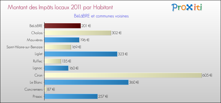 Montant des impôts locaux par Habitant pour BéLâBRE et les communes proches Comparaison des impôts locaux par habitant pour BéLâBRE et les communes voisines