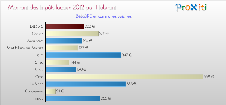 Montant des impôts locaux par Habitant pour BéLâBRE et les communes proches Comparaison des impôts locaux par habitant pour BéLâBRE et les communes voisines