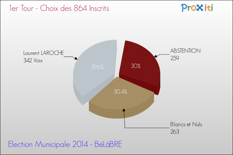 Résultats par rapport aux inscrits au 1er Tour des Elections Municipales 2014 de la commune de BéLâBRE Elections Municipales 2014 - Résultats par rapport aux inscrits au 1er Tour pour la commune de BéLâBRE
