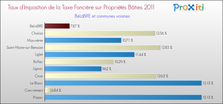 Taux d'imposition de la taxe foncière sur le bati 2011 pour BéLâBRE et les communes proches Comparaison des taux d'imposition de la taxe foncière sur le bati 2011 pour BéLâBRE et les communes voisines
