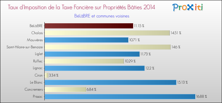 Taux d'imposition de la taxe foncière sur le bati 2014 pour BéLâBRE et les communes proches Comparaison des taux d'imposition de la taxe foncière sur le bati 2014 pour BéLâBRE et les communes voisines