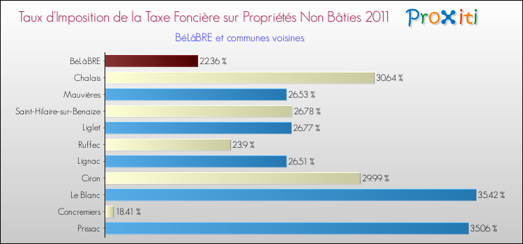Taux d'imposition de la taxe foncière sur les immeubles et terrains non batis 2011 pour BéLâBRE et les communes proches Comparaison des taux d'imposition de la taxe foncière sur les immeubles et terrains non batis 2011 pour BéLâBRE et les communes voisines