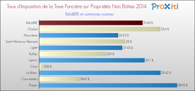 Taux d'imposition de la taxe foncière sur les immeubles et terrains non batis 2014 pour BéLâBRE et les communes proches Comparaison des taux d'imposition de la taxe foncière sur les immeubles et terrains non batis 2014 pour BéLâBRE et les communes voisines