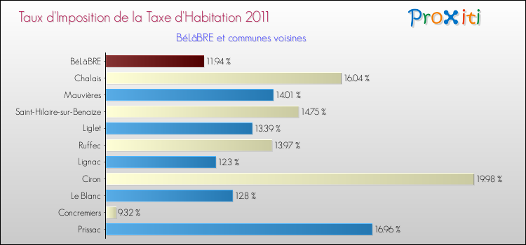 Taux d'imposition de la taxe d'habitation 2011 pour BéLâBRE et les communes proches Comparaison des taux d'imposition de la taxe d'habitation 2011 pour BéLâBRE et les communes voisines