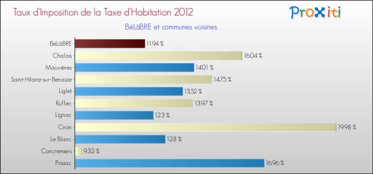 Taux d'imposition de la taxe d'habitation 2012 pour BéLâBRE et les communes proches Comparaison des taux d'imposition de la taxe d'habitation 2012 pour BéLâBRE et les communes voisines