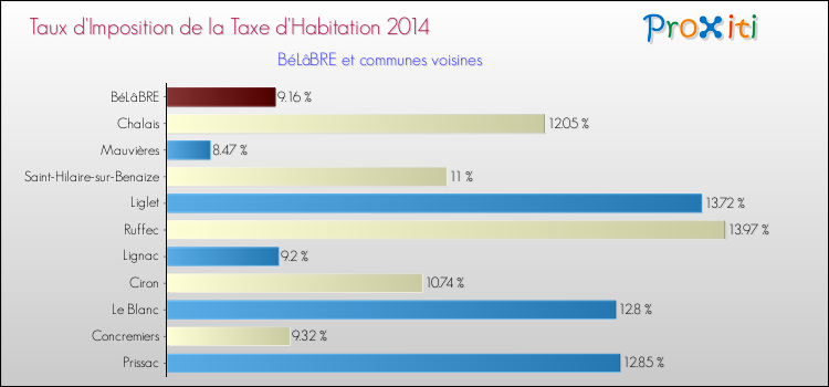 Taux d'imposition de la taxe d'habitation 2014 pour BéLâBRE et les communes proches Comparaison des taux d'imposition de la taxe d'habitation 2014 pour BéLâBRE et les communes voisines