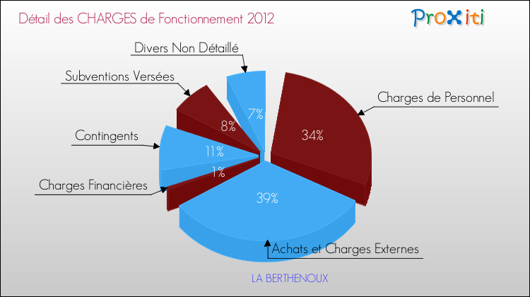 Décomposition des Charges de Fonctionnement 2012 de la commune de LA BERTHENOUX Charges de Fonctionnement 2012 pour la commune de LA BERTHENOUX