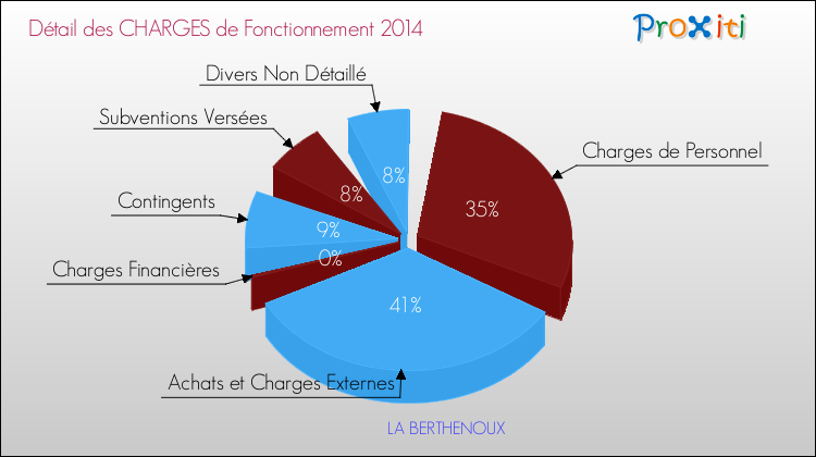 Décomposition des Charges de Fonctionnement 2014 de la commune de LA BERTHENOUX Charges de Fonctionnement 2014 pour la commune de LA BERTHENOUX