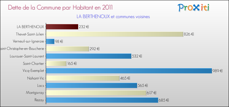 Dette par habitant de la commune en 2011 pour LA BERTHENOUX et les communes proches Comparaison de la dette par habitant de la commune en 2011 pour LA BERTHENOUX et les communes voisines